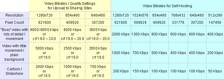 Suggested video bitrates and quality crf values