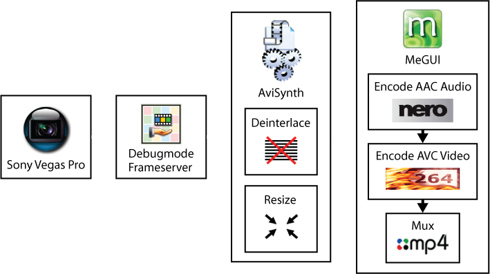 Workflow for Sony Vegas Pro to Debugmode Frameserver to AviSynth to MeGUI